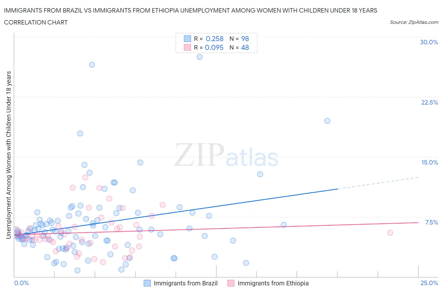 Immigrants from Brazil vs Immigrants from Ethiopia Unemployment Among Women with Children Under 18 years