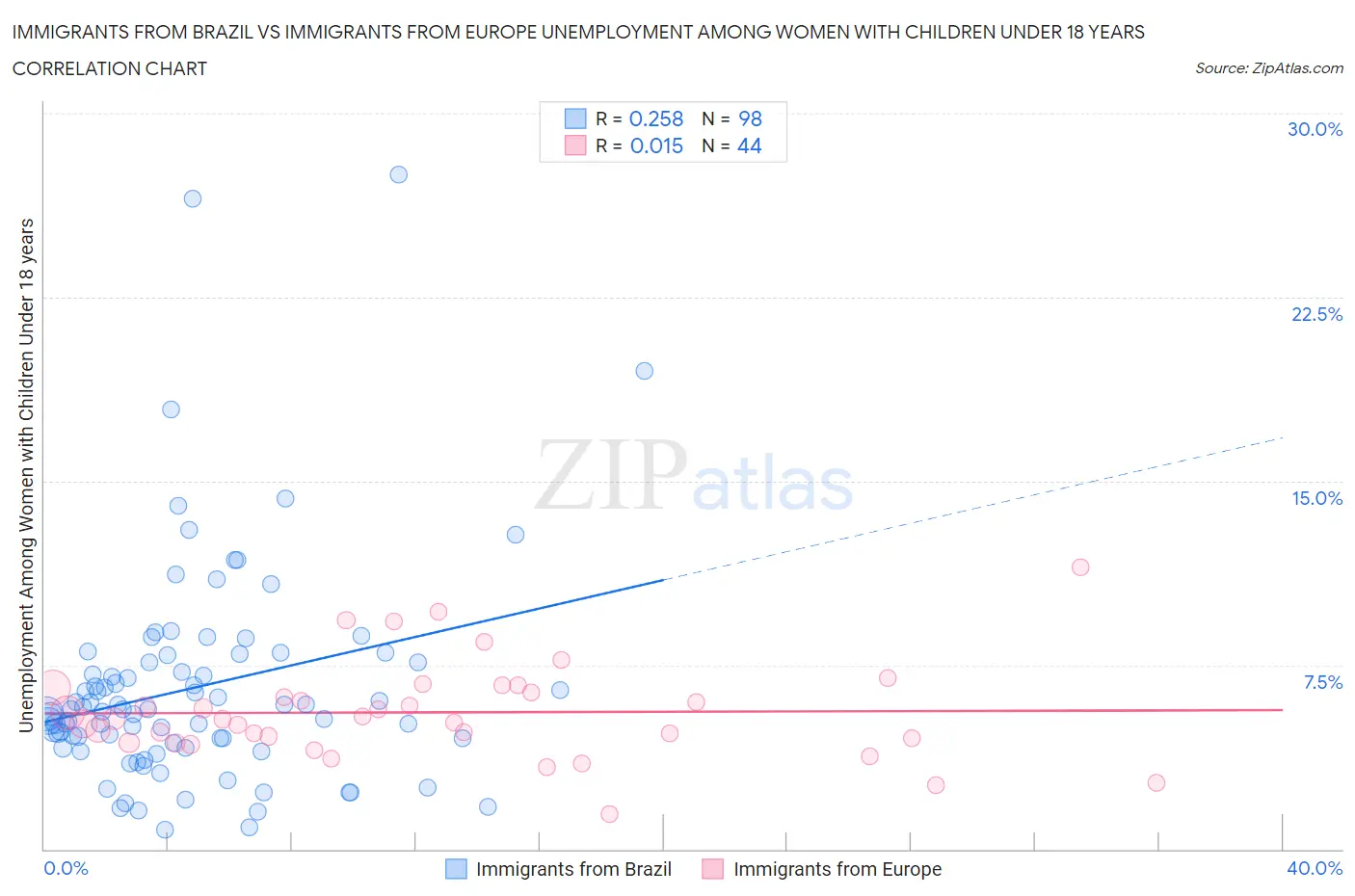 Immigrants from Brazil vs Immigrants from Europe Unemployment Among Women with Children Under 18 years