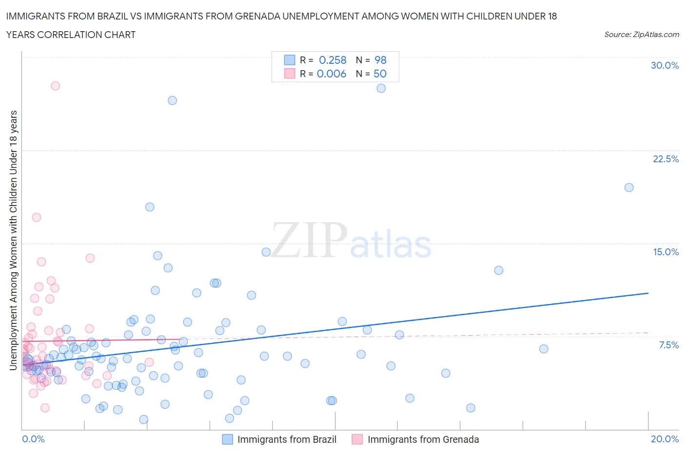 Immigrants from Brazil vs Immigrants from Grenada Unemployment Among Women with Children Under 18 years
