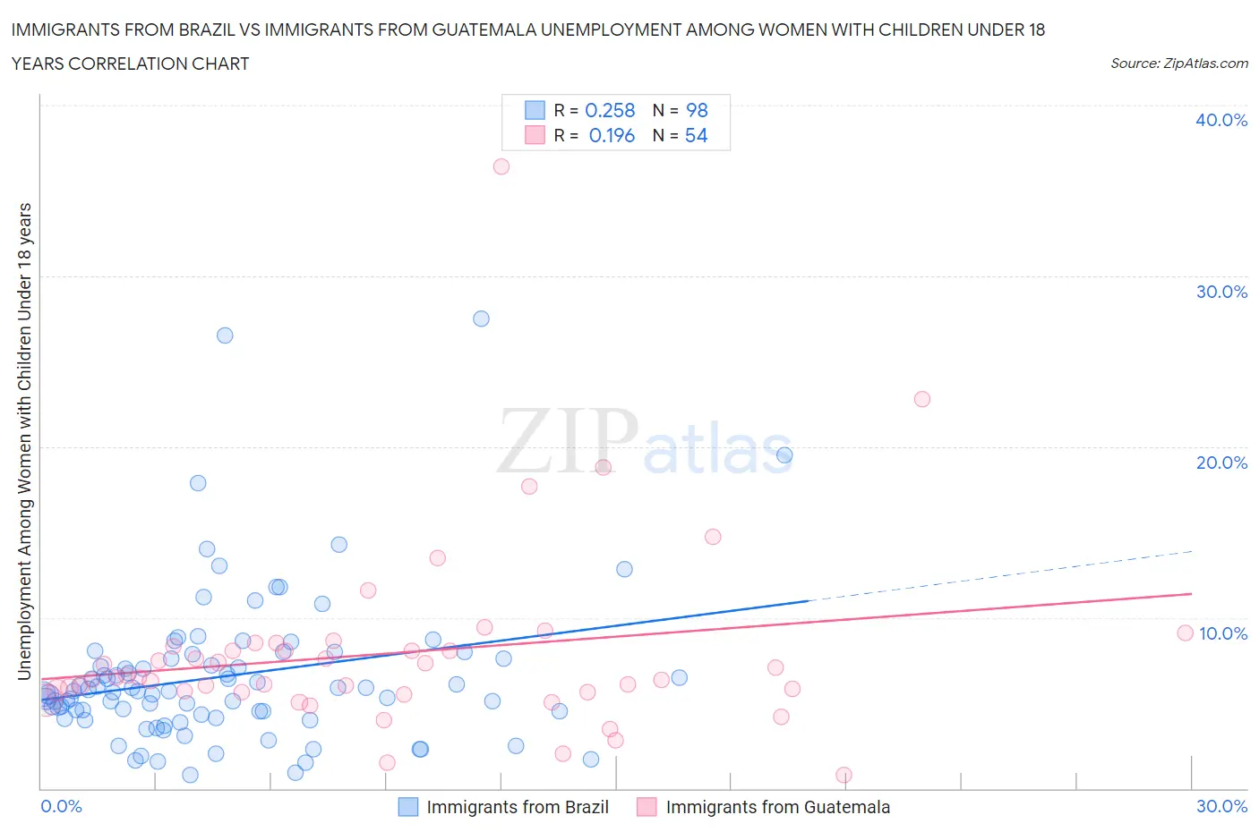 Immigrants from Brazil vs Immigrants from Guatemala Unemployment Among Women with Children Under 18 years