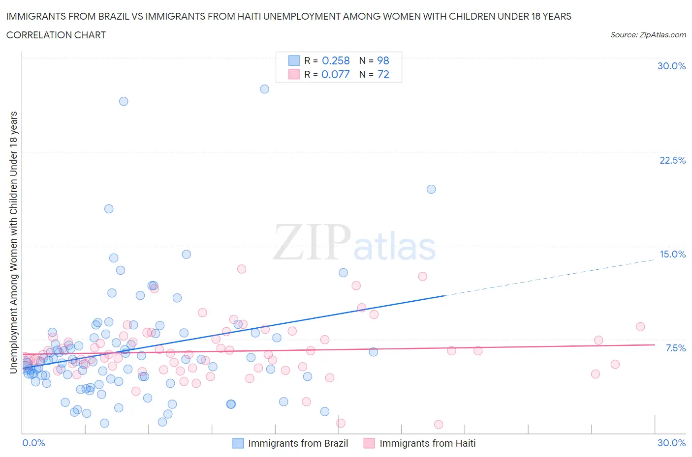 Immigrants from Brazil vs Immigrants from Haiti Unemployment Among Women with Children Under 18 years