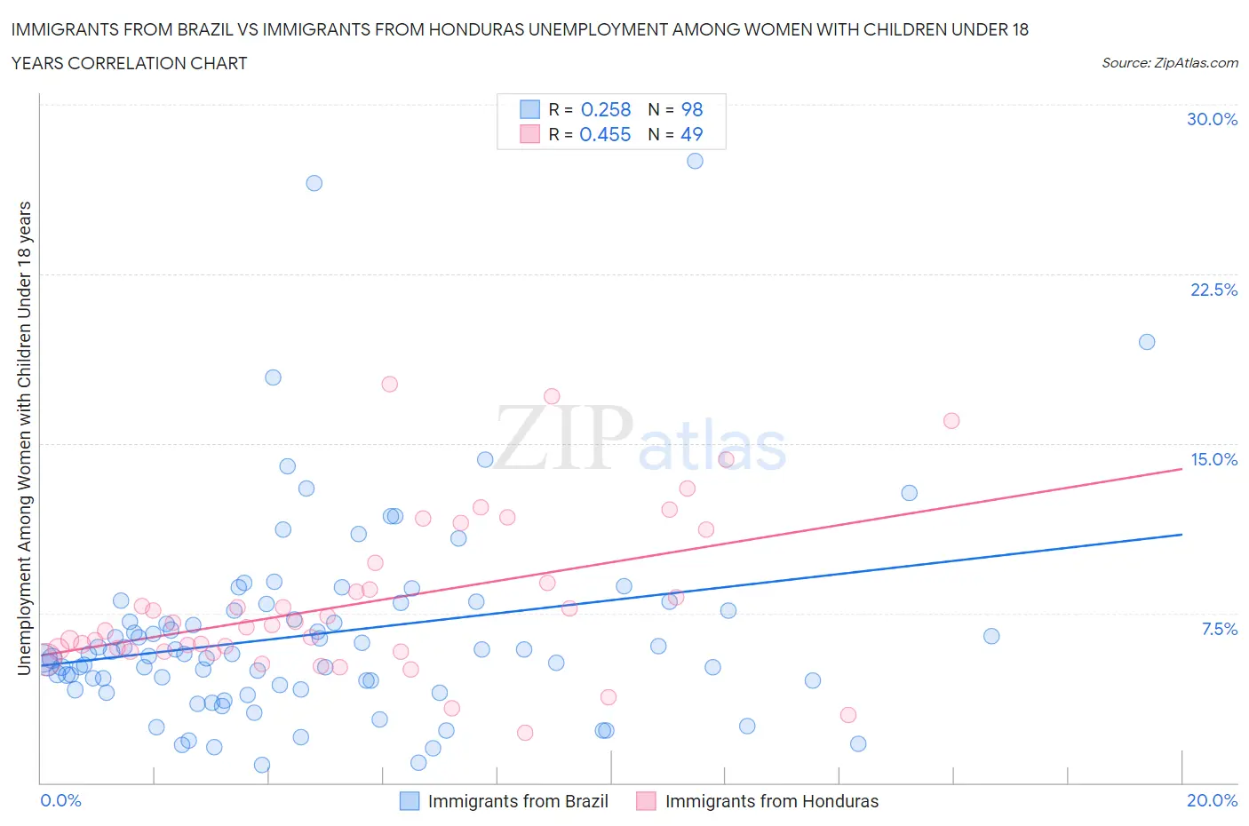Immigrants from Brazil vs Immigrants from Honduras Unemployment Among Women with Children Under 18 years