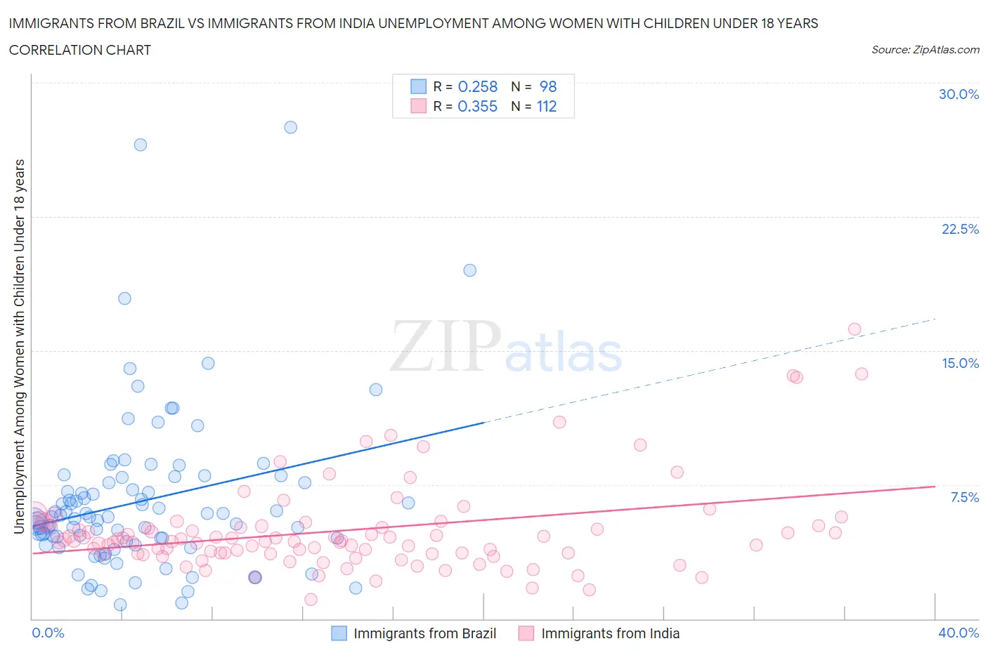 Immigrants from Brazil vs Immigrants from India Unemployment Among Women with Children Under 18 years