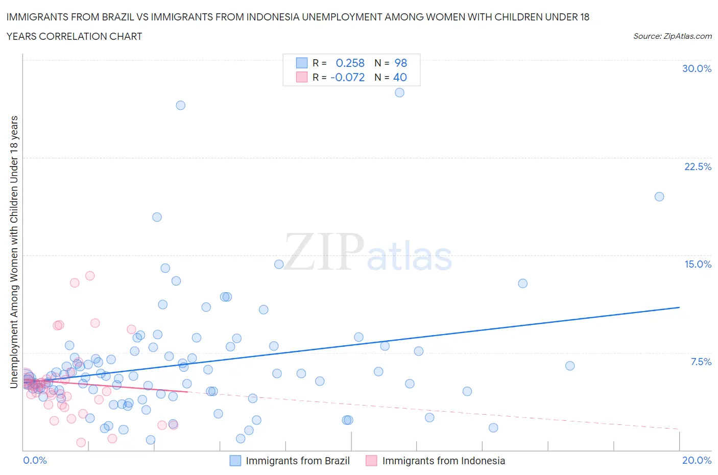 Immigrants from Brazil vs Immigrants from Indonesia Unemployment Among Women with Children Under 18 years