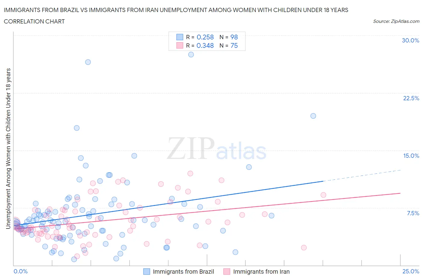 Immigrants from Brazil vs Immigrants from Iran Unemployment Among Women with Children Under 18 years