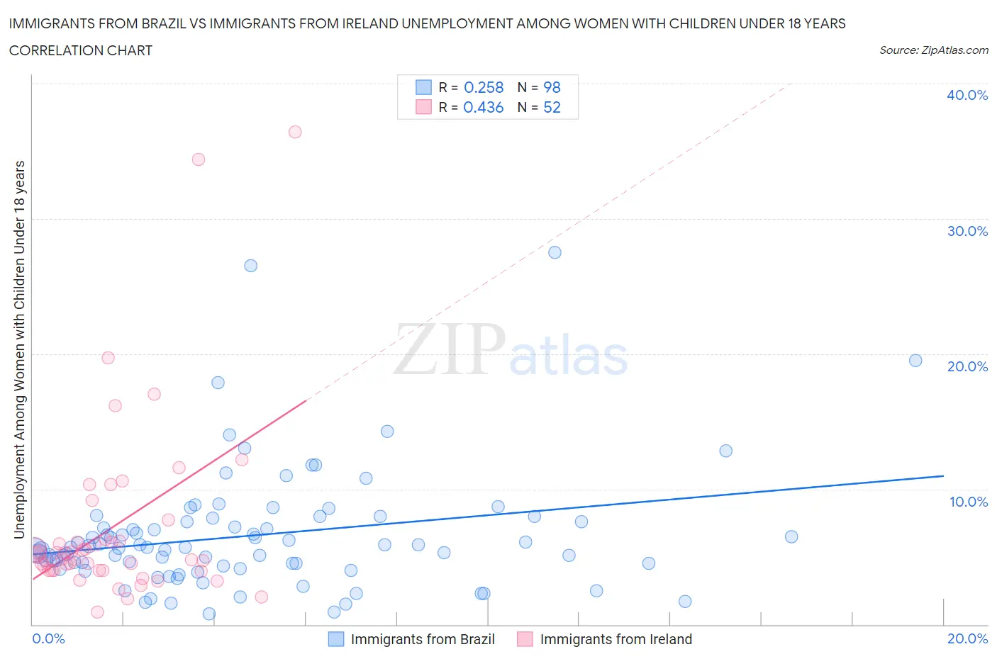 Immigrants from Brazil vs Immigrants from Ireland Unemployment Among Women with Children Under 18 years