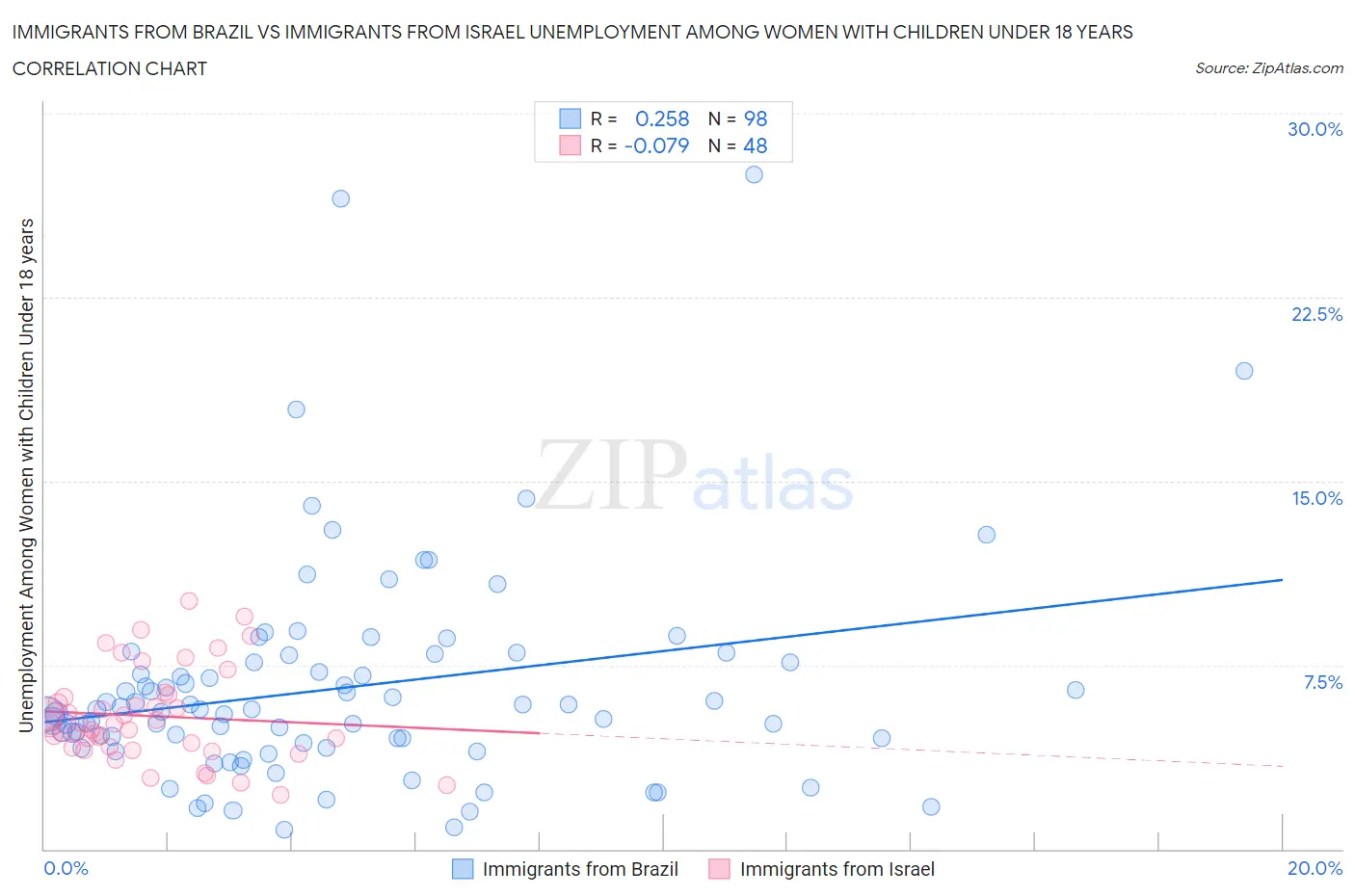 Immigrants from Brazil vs Immigrants from Israel Unemployment Among Women with Children Under 18 years
