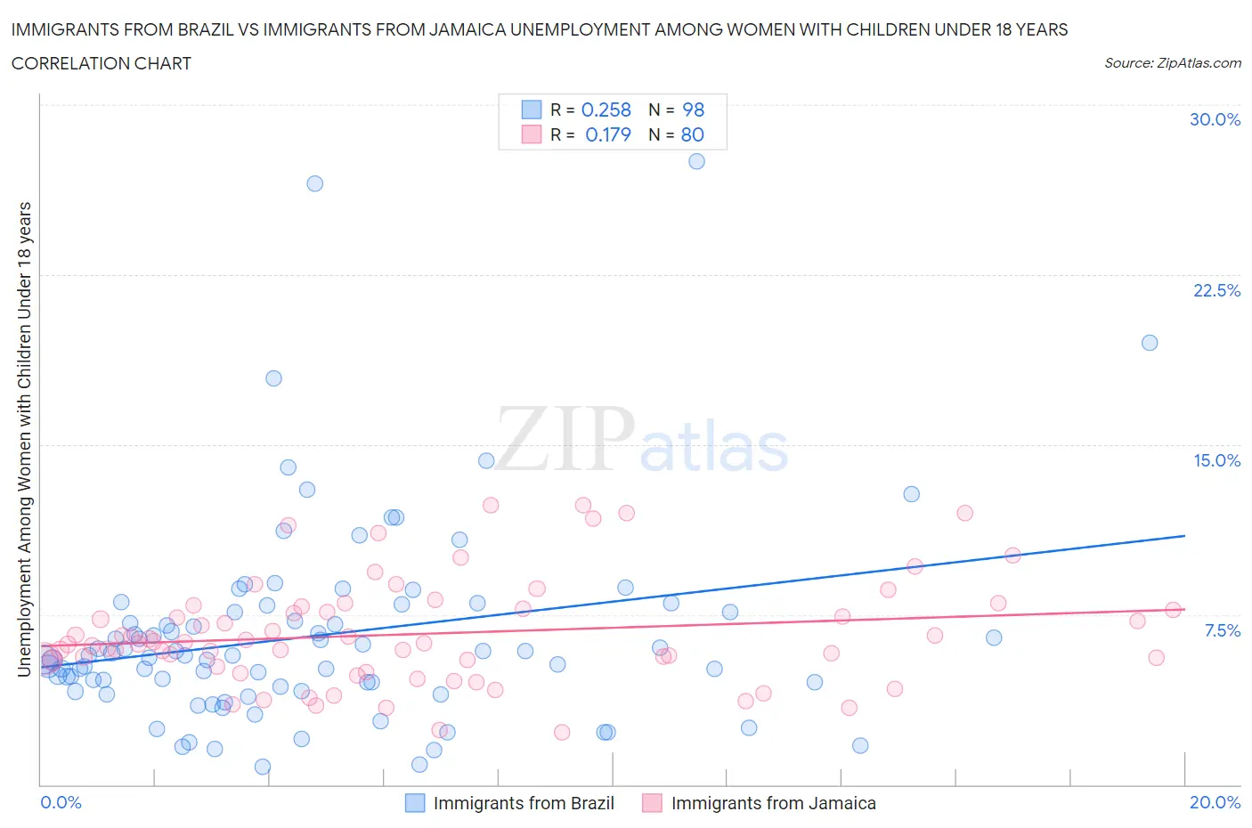 Immigrants from Brazil vs Immigrants from Jamaica Unemployment Among Women with Children Under 18 years