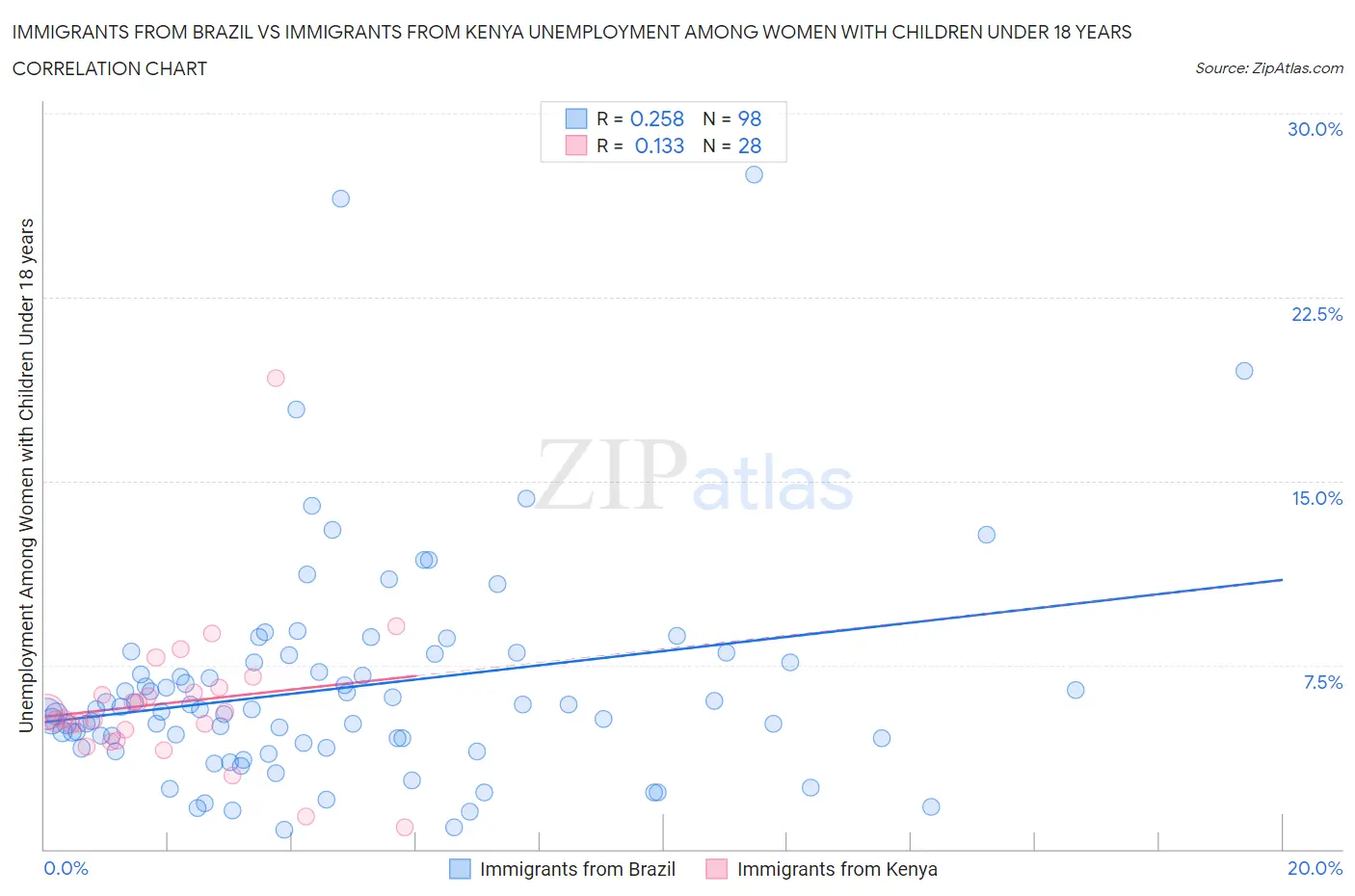 Immigrants from Brazil vs Immigrants from Kenya Unemployment Among Women with Children Under 18 years