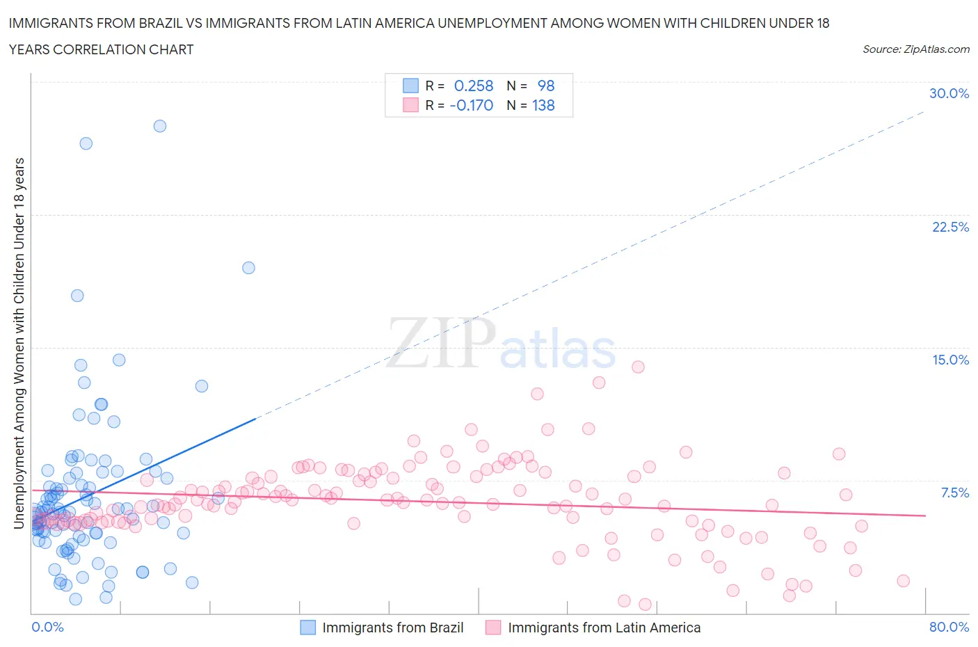 Immigrants from Brazil vs Immigrants from Latin America Unemployment Among Women with Children Under 18 years