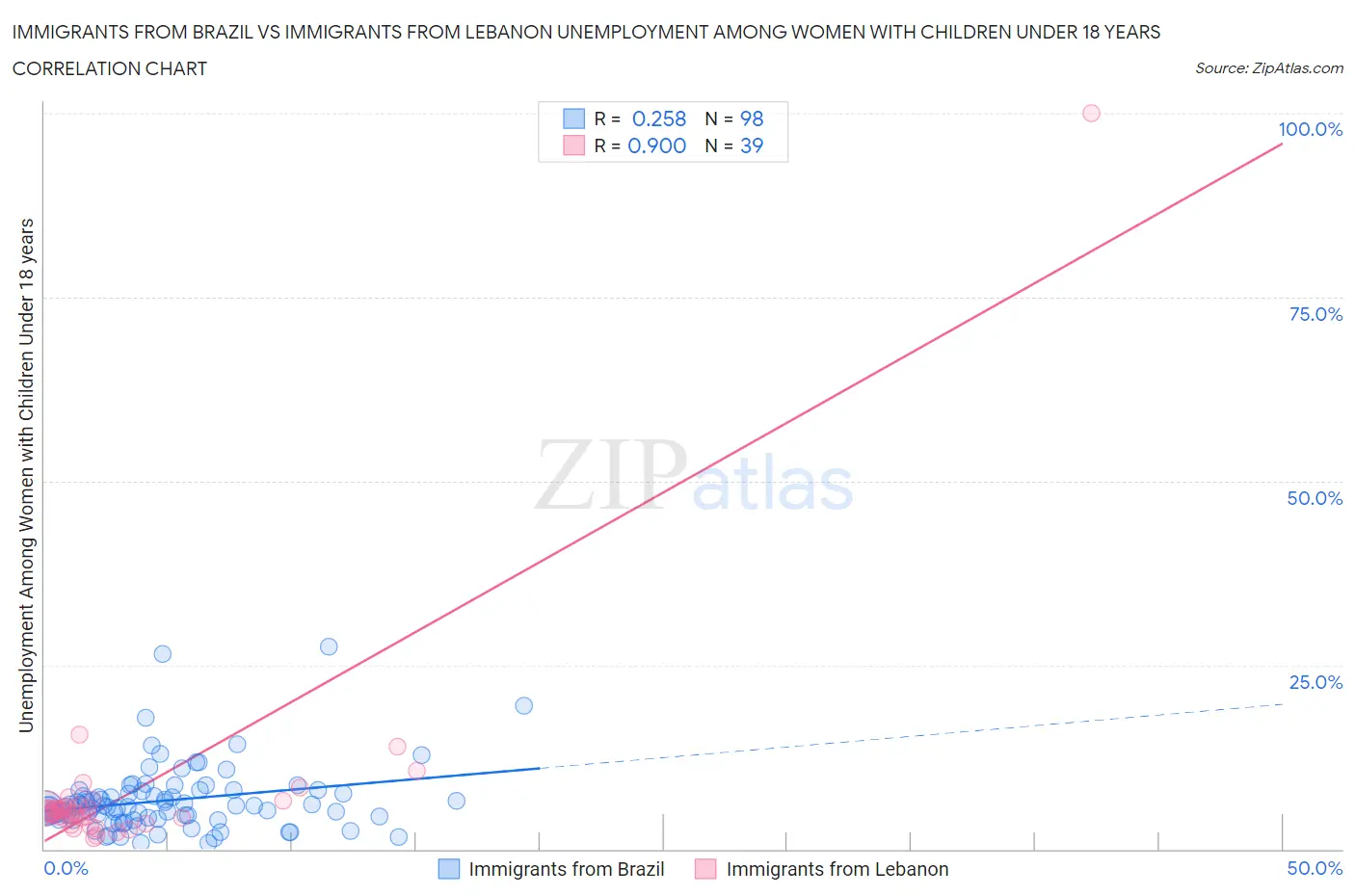 Immigrants from Brazil vs Immigrants from Lebanon Unemployment Among Women with Children Under 18 years