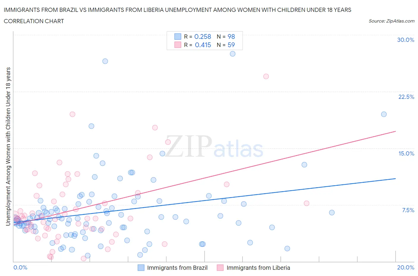 Immigrants from Brazil vs Immigrants from Liberia Unemployment Among Women with Children Under 18 years