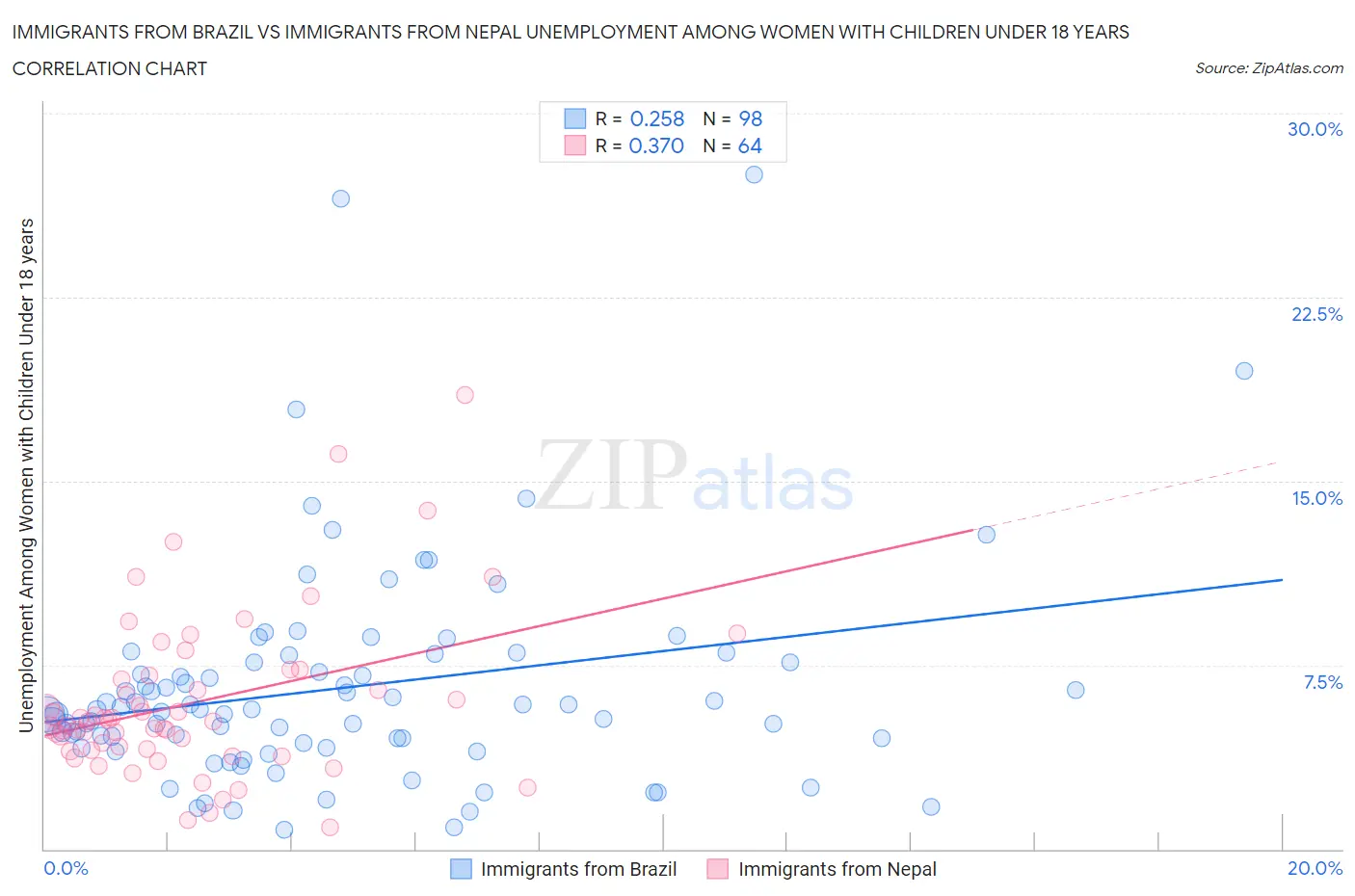 Immigrants from Brazil vs Immigrants from Nepal Unemployment Among Women with Children Under 18 years