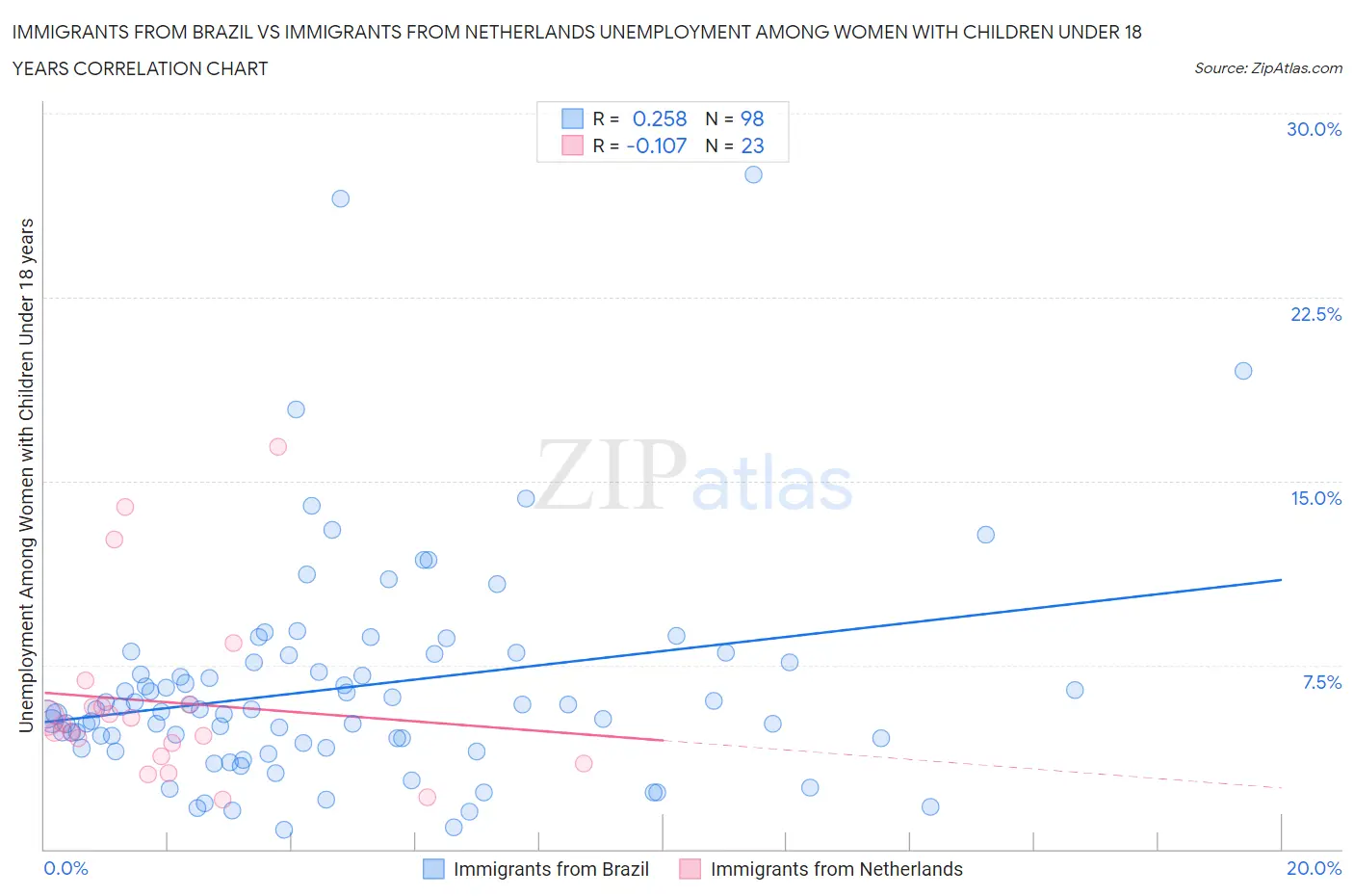 Immigrants from Brazil vs Immigrants from Netherlands Unemployment Among Women with Children Under 18 years