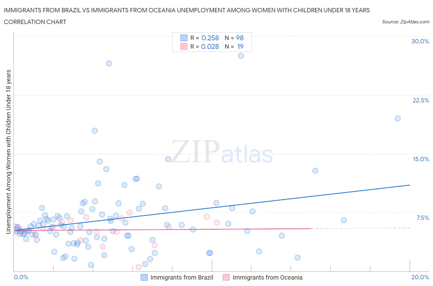 Immigrants from Brazil vs Immigrants from Oceania Unemployment Among Women with Children Under 18 years