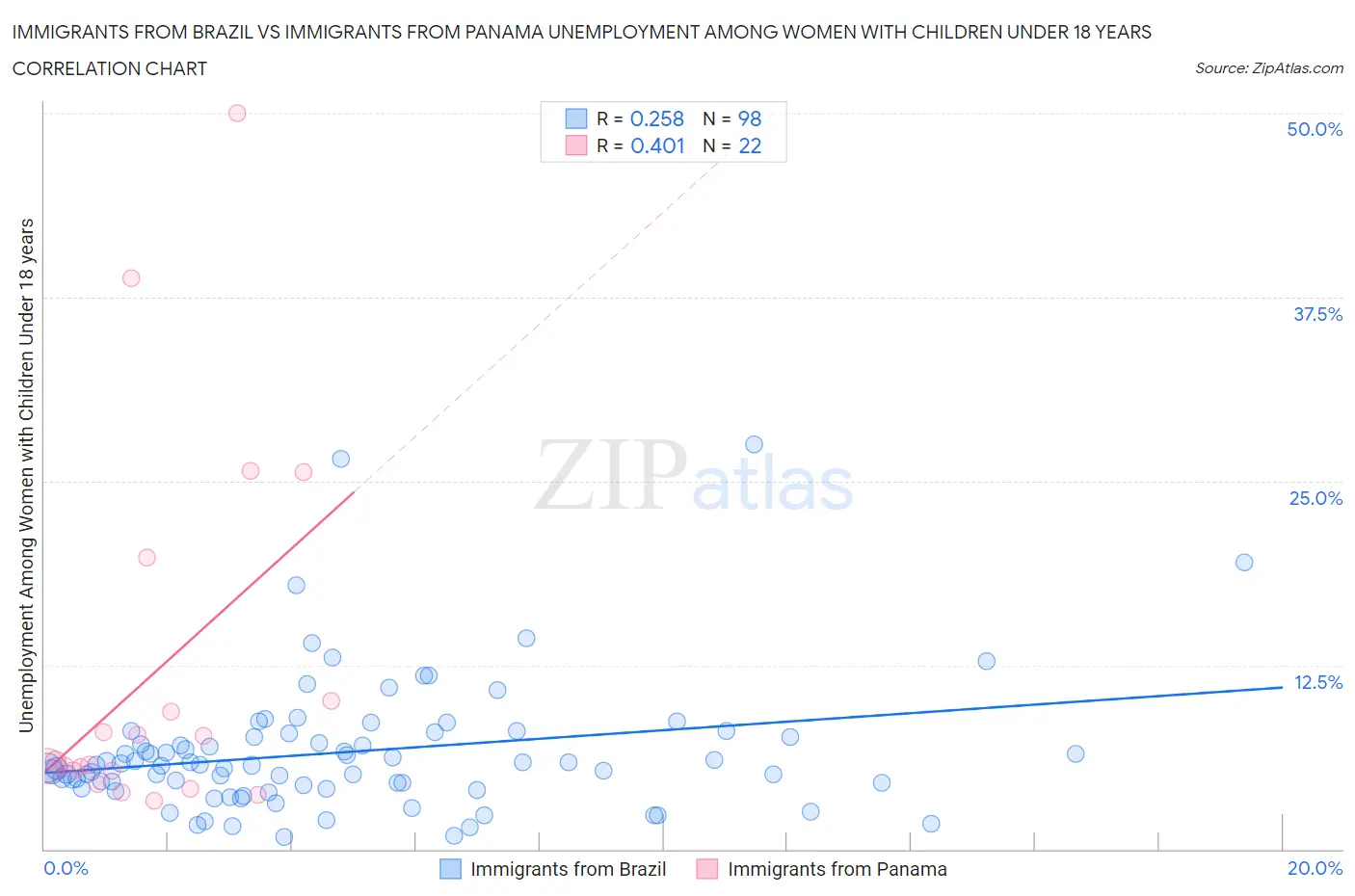 Immigrants from Brazil vs Immigrants from Panama Unemployment Among Women with Children Under 18 years