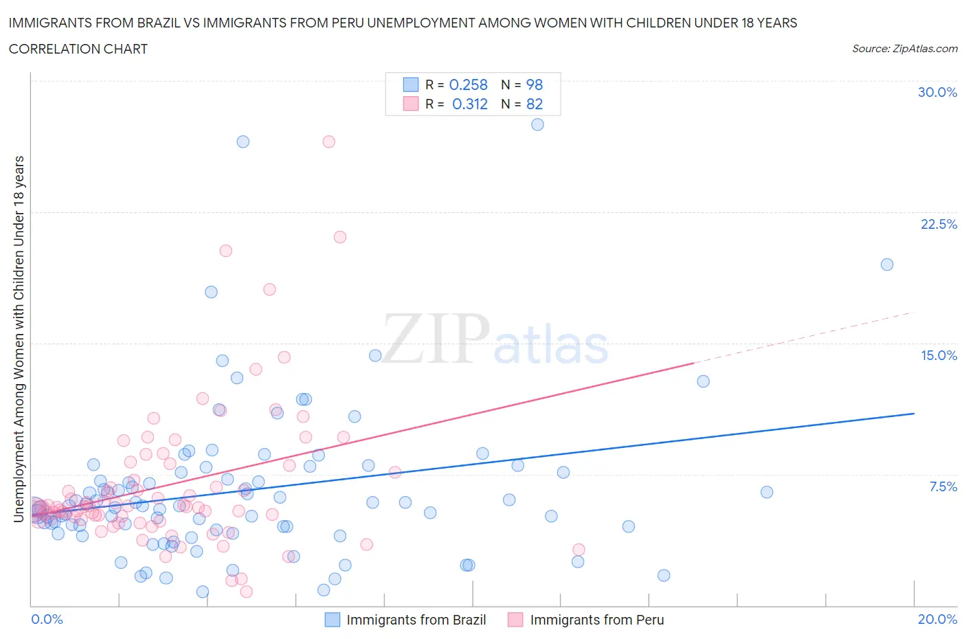 Immigrants from Brazil vs Immigrants from Peru Unemployment Among Women with Children Under 18 years