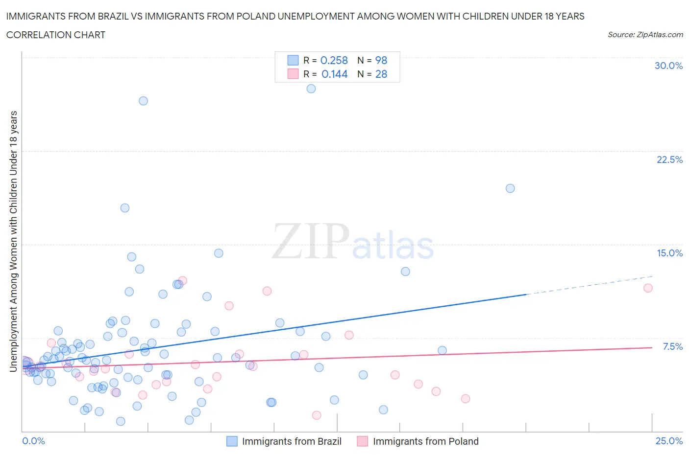 Immigrants from Brazil vs Immigrants from Poland Unemployment Among Women with Children Under 18 years