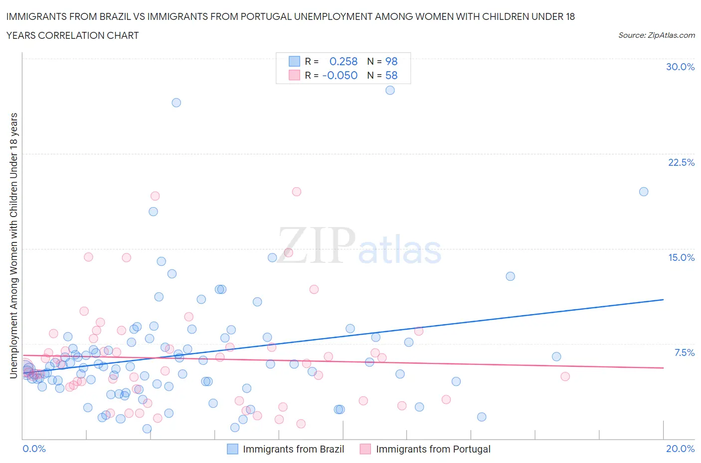Immigrants from Brazil vs Immigrants from Portugal Unemployment Among Women with Children Under 18 years