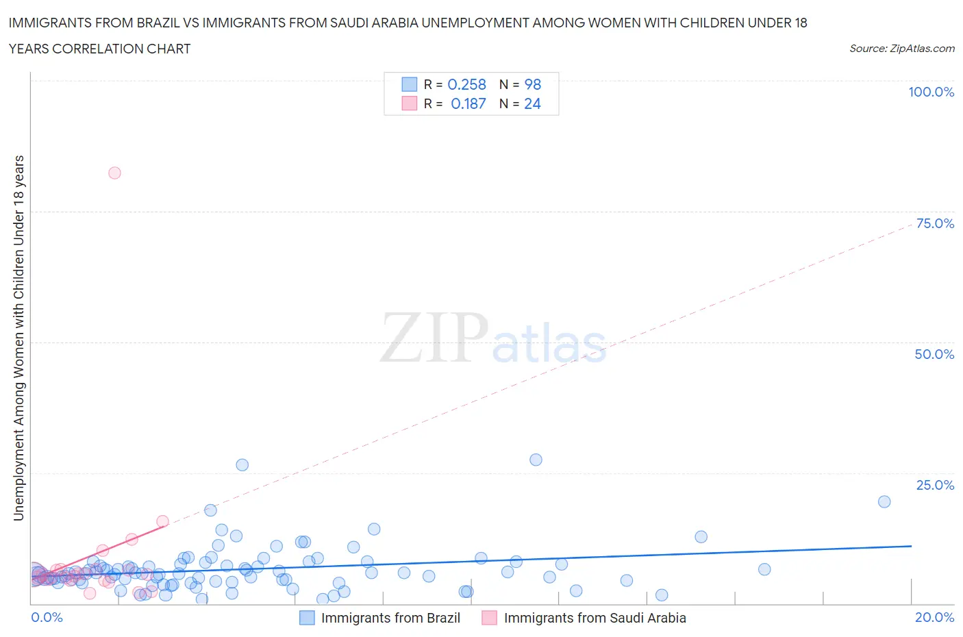 Immigrants from Brazil vs Immigrants from Saudi Arabia Unemployment Among Women with Children Under 18 years