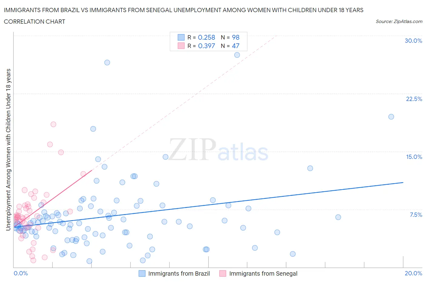 Immigrants from Brazil vs Immigrants from Senegal Unemployment Among Women with Children Under 18 years