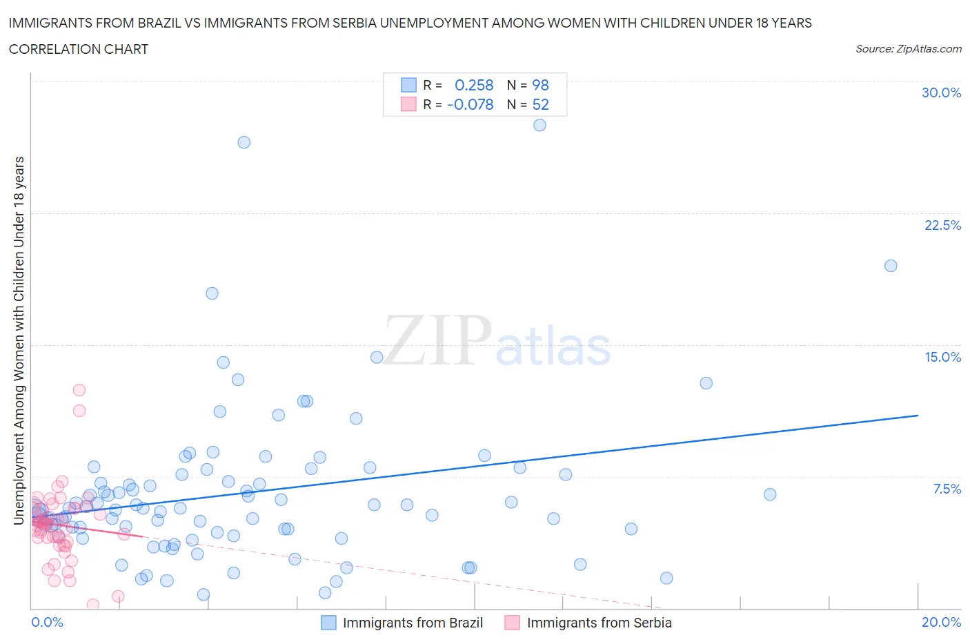 Immigrants from Brazil vs Immigrants from Serbia Unemployment Among Women with Children Under 18 years