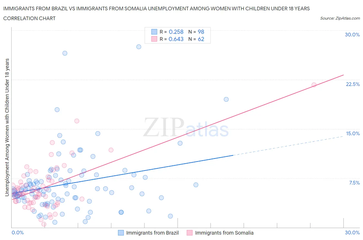 Immigrants from Brazil vs Immigrants from Somalia Unemployment Among Women with Children Under 18 years