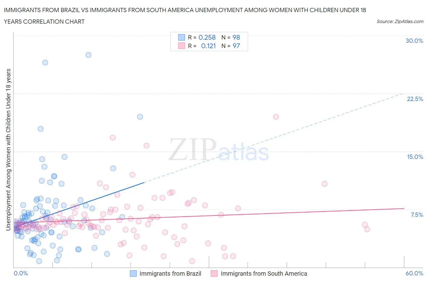 Immigrants from Brazil vs Immigrants from South America Unemployment Among Women with Children Under 18 years