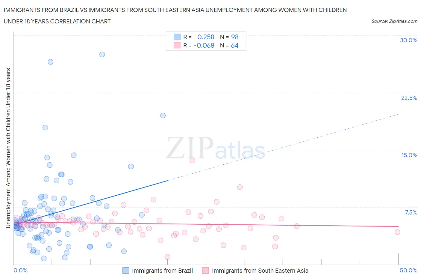 Immigrants from Brazil vs Immigrants from South Eastern Asia Unemployment Among Women with Children Under 18 years