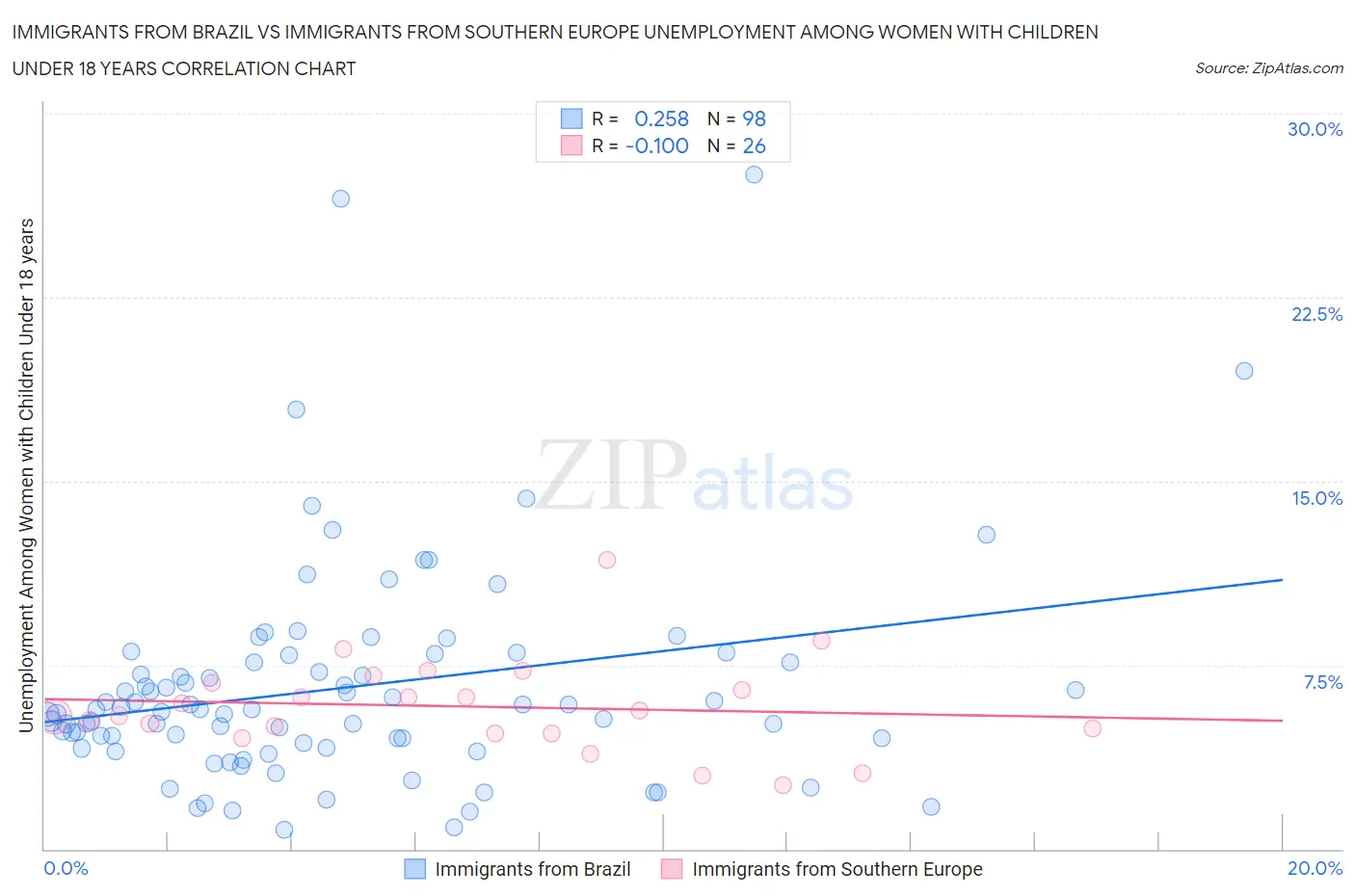 Immigrants from Brazil vs Immigrants from Southern Europe Unemployment Among Women with Children Under 18 years