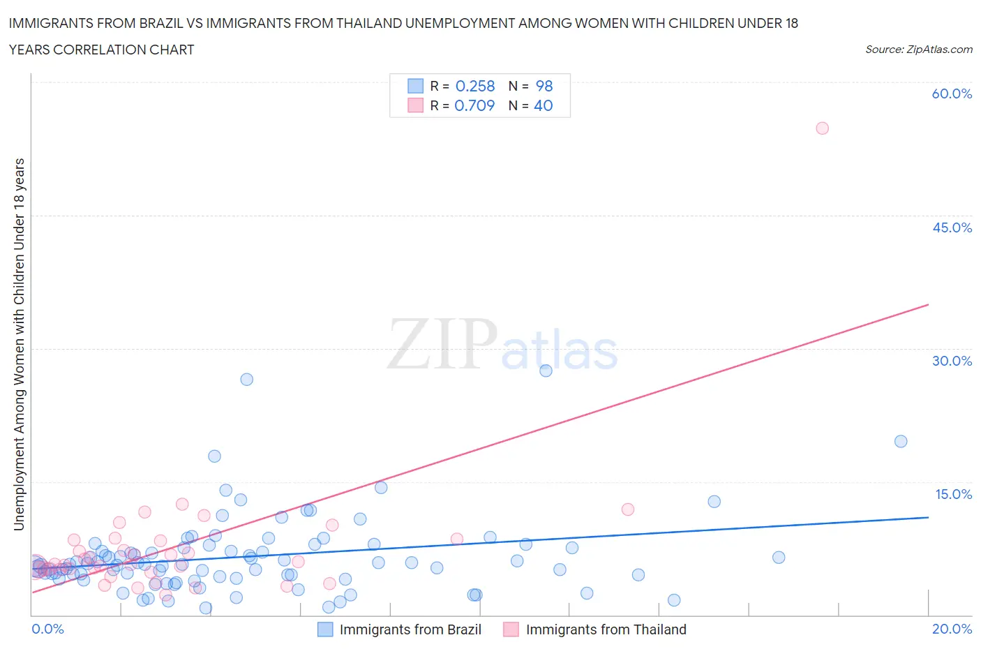 Immigrants from Brazil vs Immigrants from Thailand Unemployment Among Women with Children Under 18 years