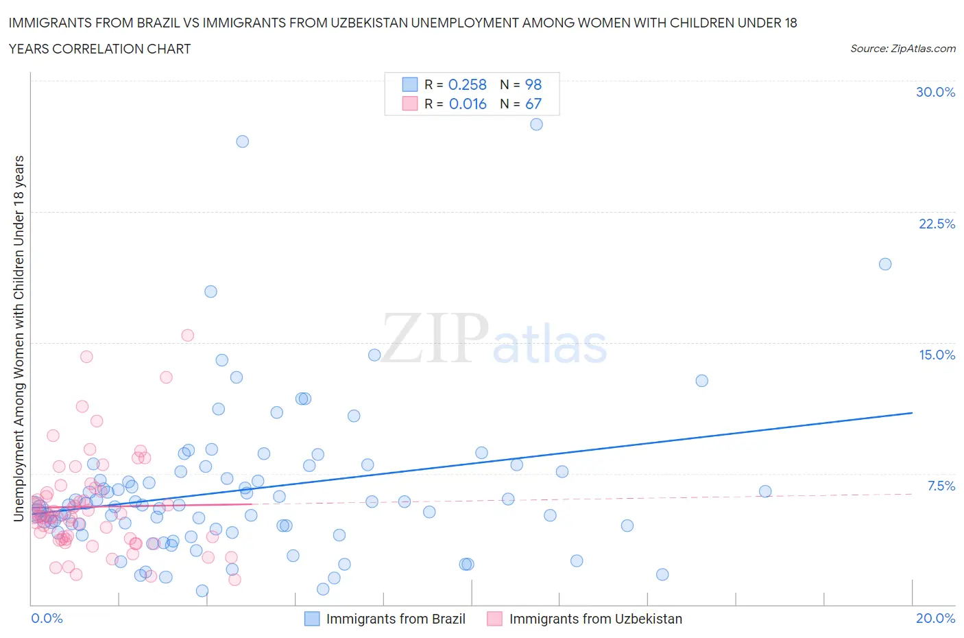 Immigrants from Brazil vs Immigrants from Uzbekistan Unemployment Among Women with Children Under 18 years