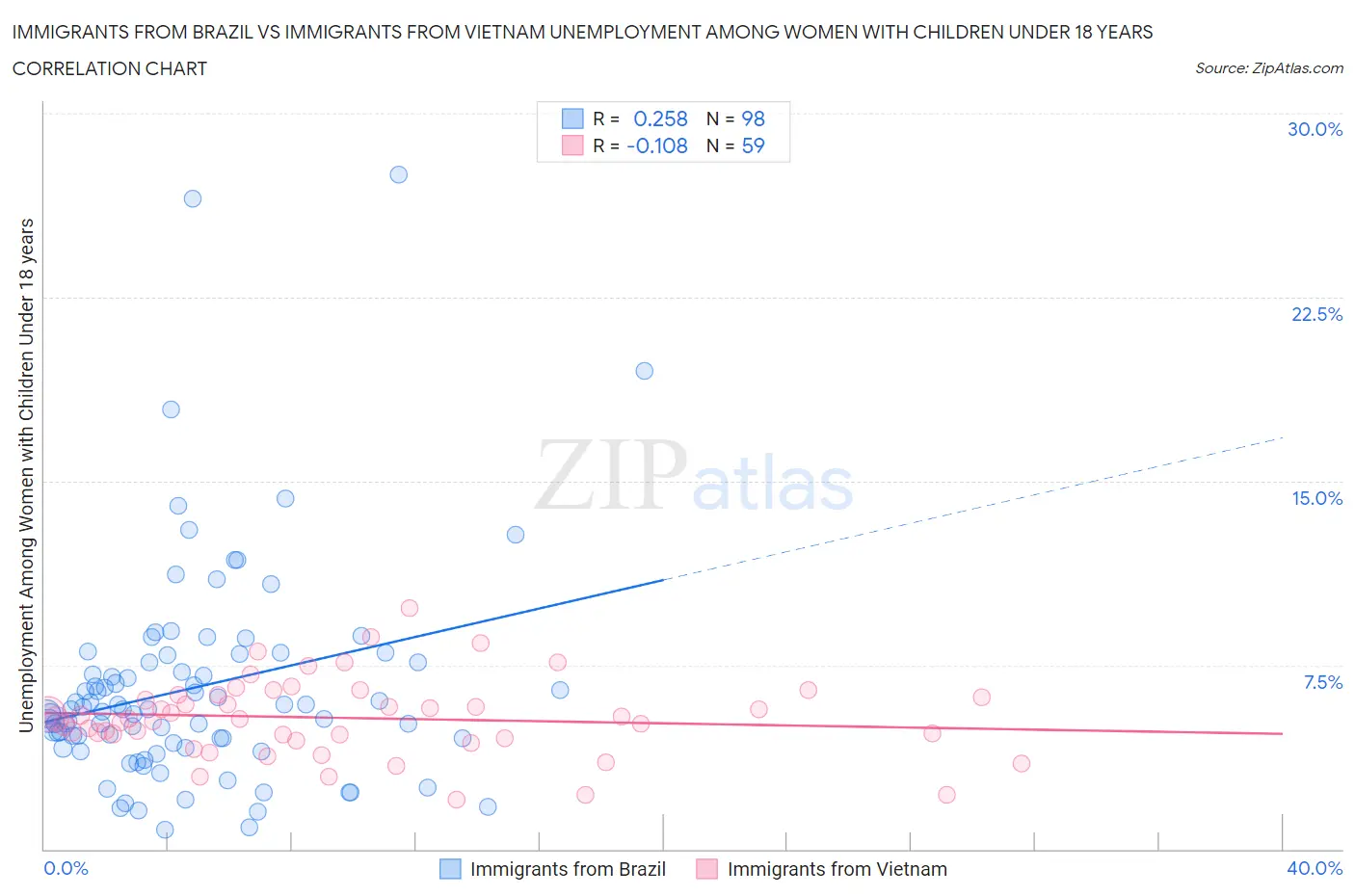 Immigrants from Brazil vs Immigrants from Vietnam Unemployment Among Women with Children Under 18 years