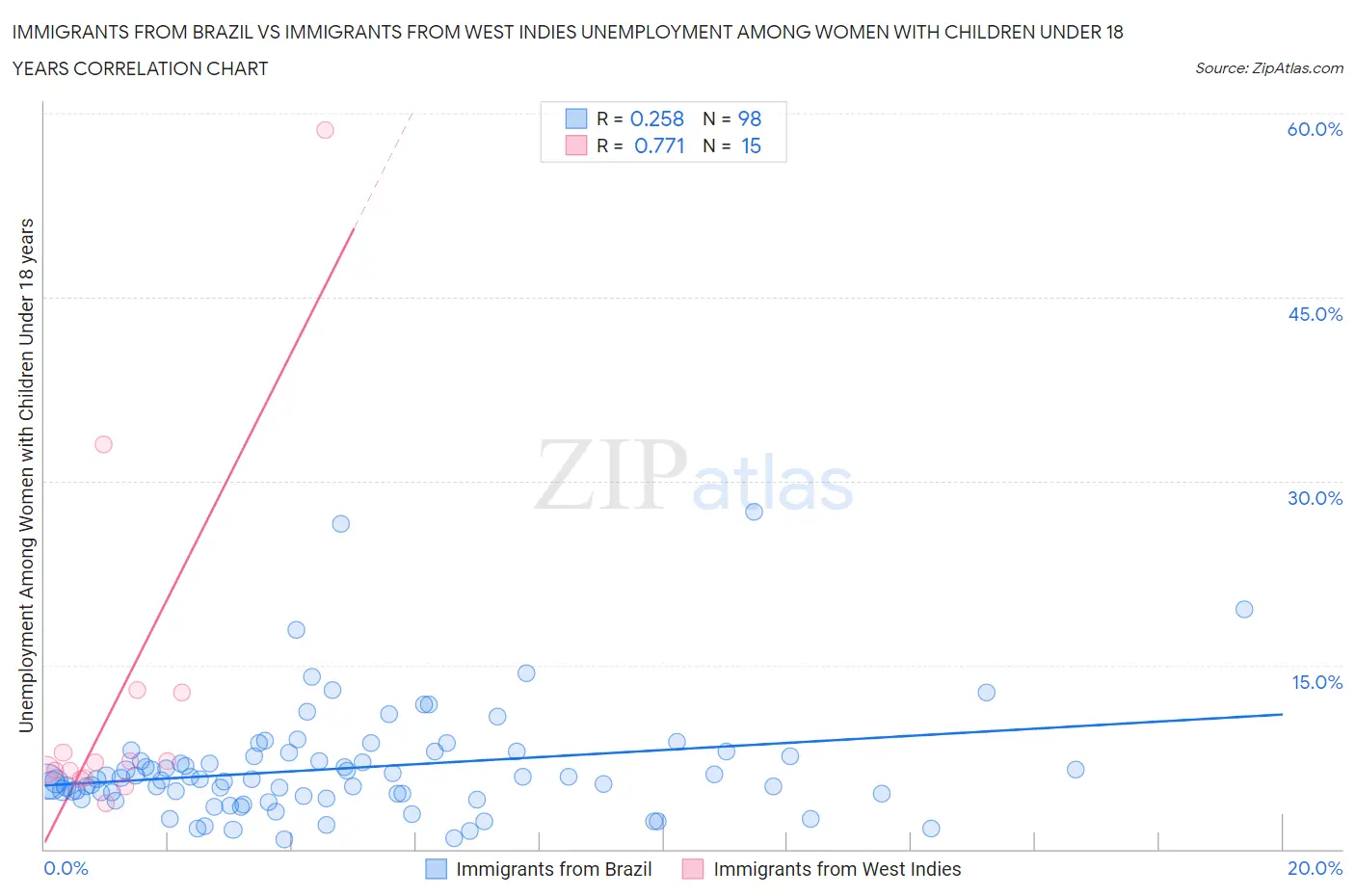 Immigrants from Brazil vs Immigrants from West Indies Unemployment Among Women with Children Under 18 years