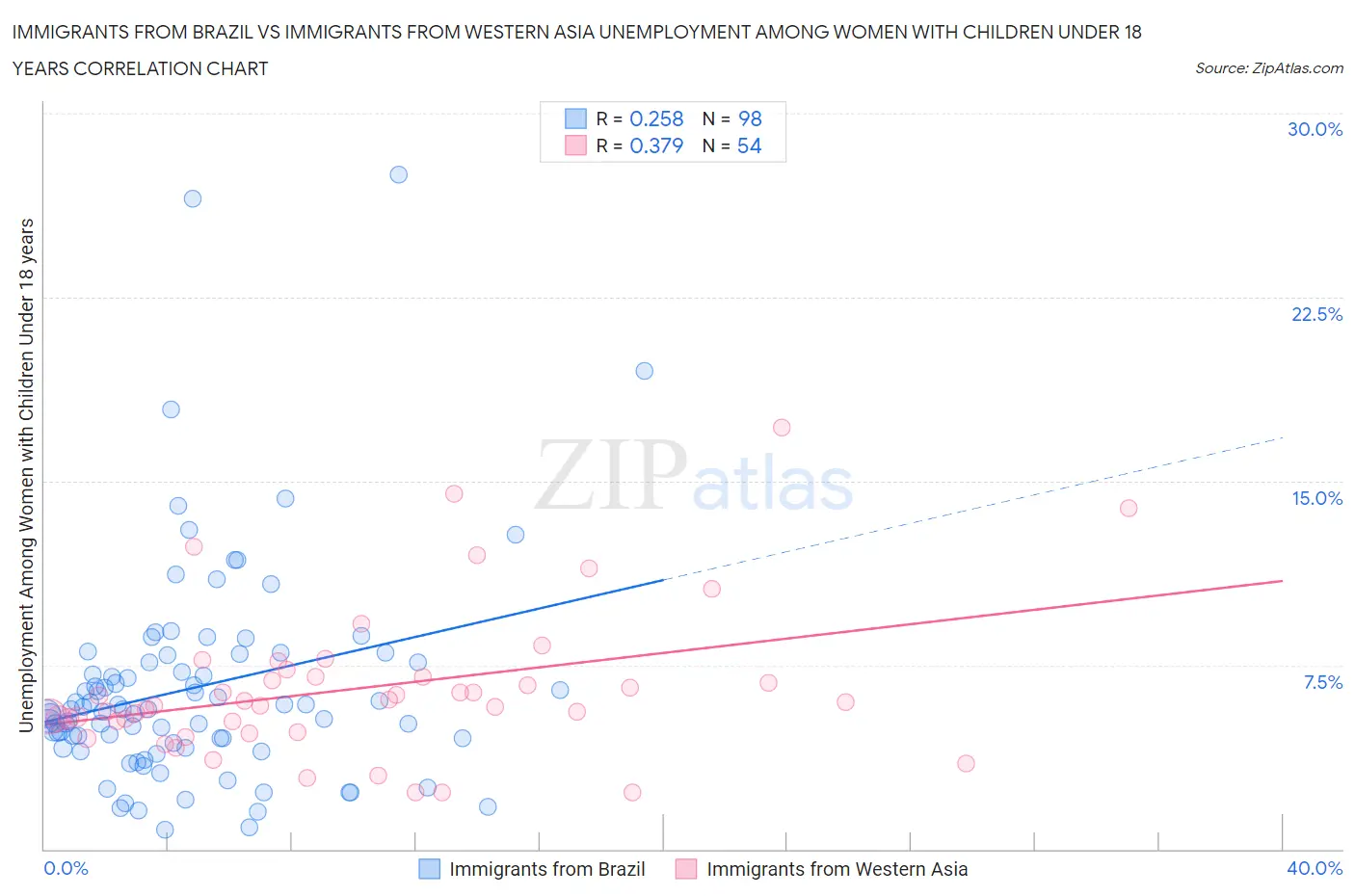 Immigrants from Brazil vs Immigrants from Western Asia Unemployment Among Women with Children Under 18 years