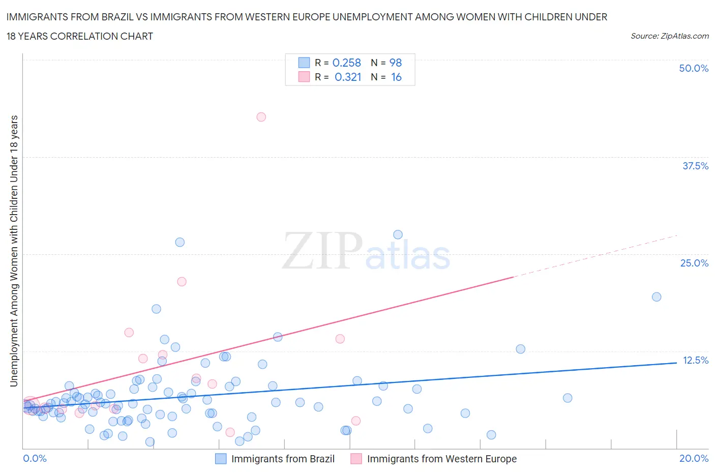 Immigrants from Brazil vs Immigrants from Western Europe Unemployment Among Women with Children Under 18 years