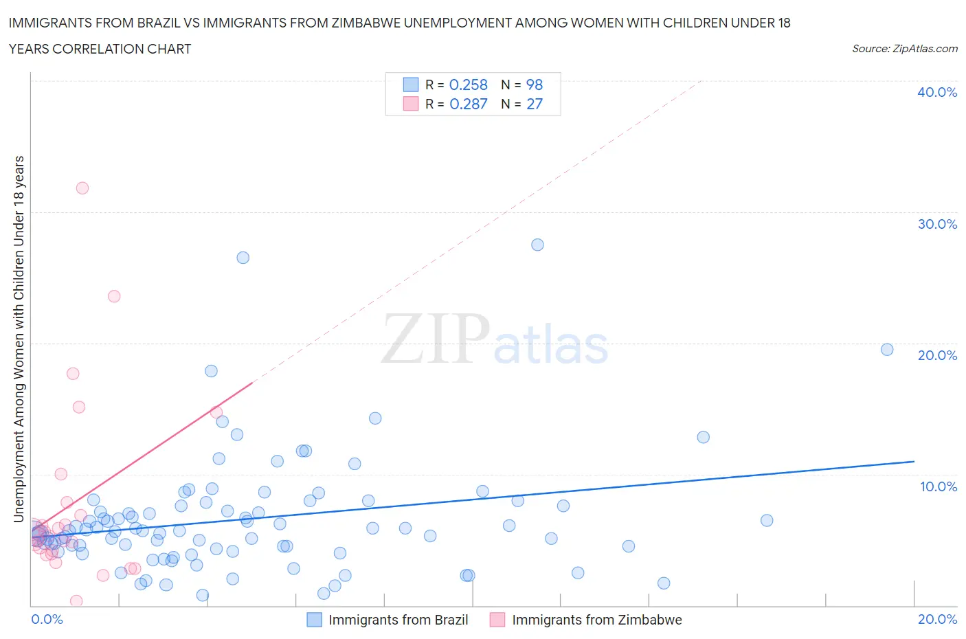Immigrants from Brazil vs Immigrants from Zimbabwe Unemployment Among Women with Children Under 18 years