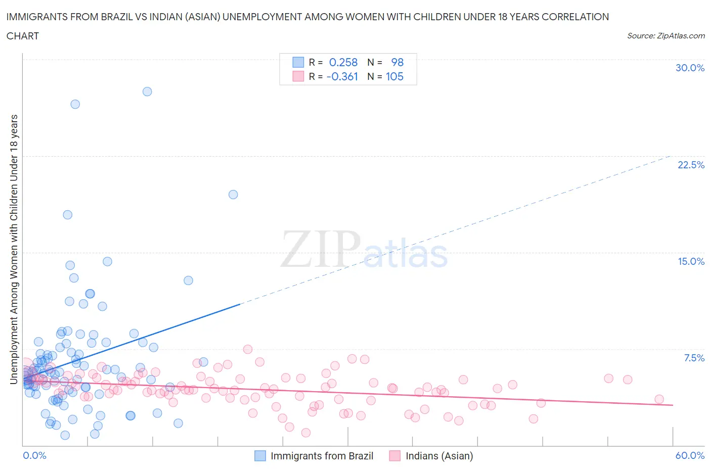 Immigrants from Brazil vs Indian (Asian) Unemployment Among Women with Children Under 18 years