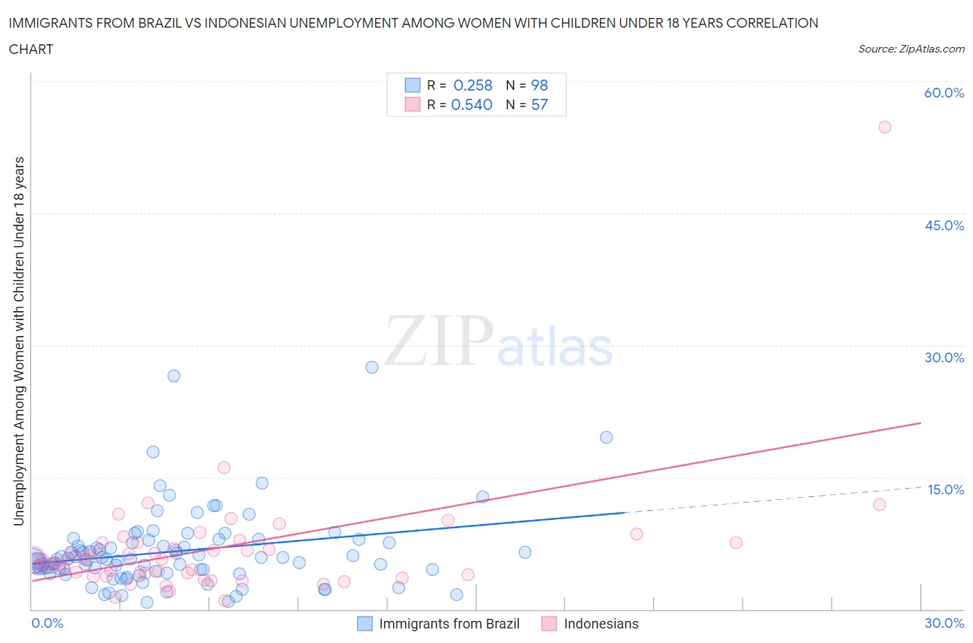 Immigrants from Brazil vs Indonesian Unemployment Among Women with Children Under 18 years