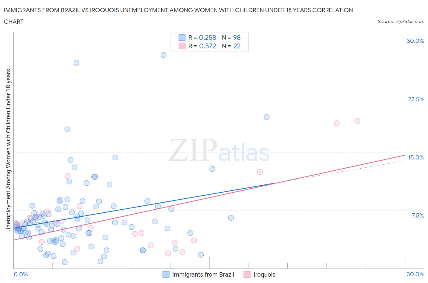 Immigrants from Brazil vs Iroquois Unemployment Among Women with Children Under 18 years