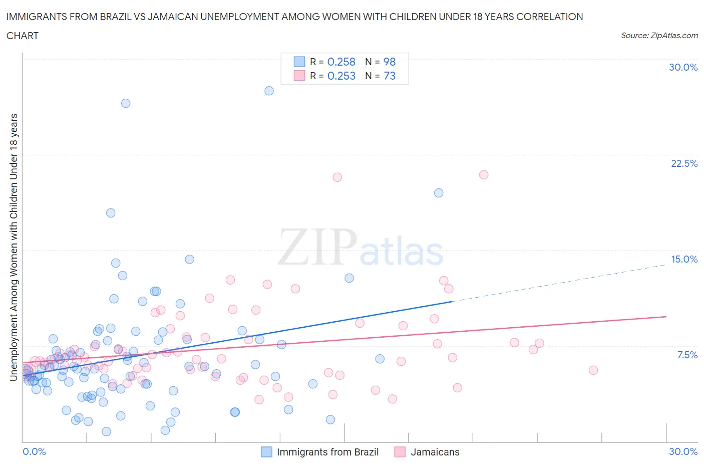 Immigrants from Brazil vs Jamaican Unemployment Among Women with Children Under 18 years