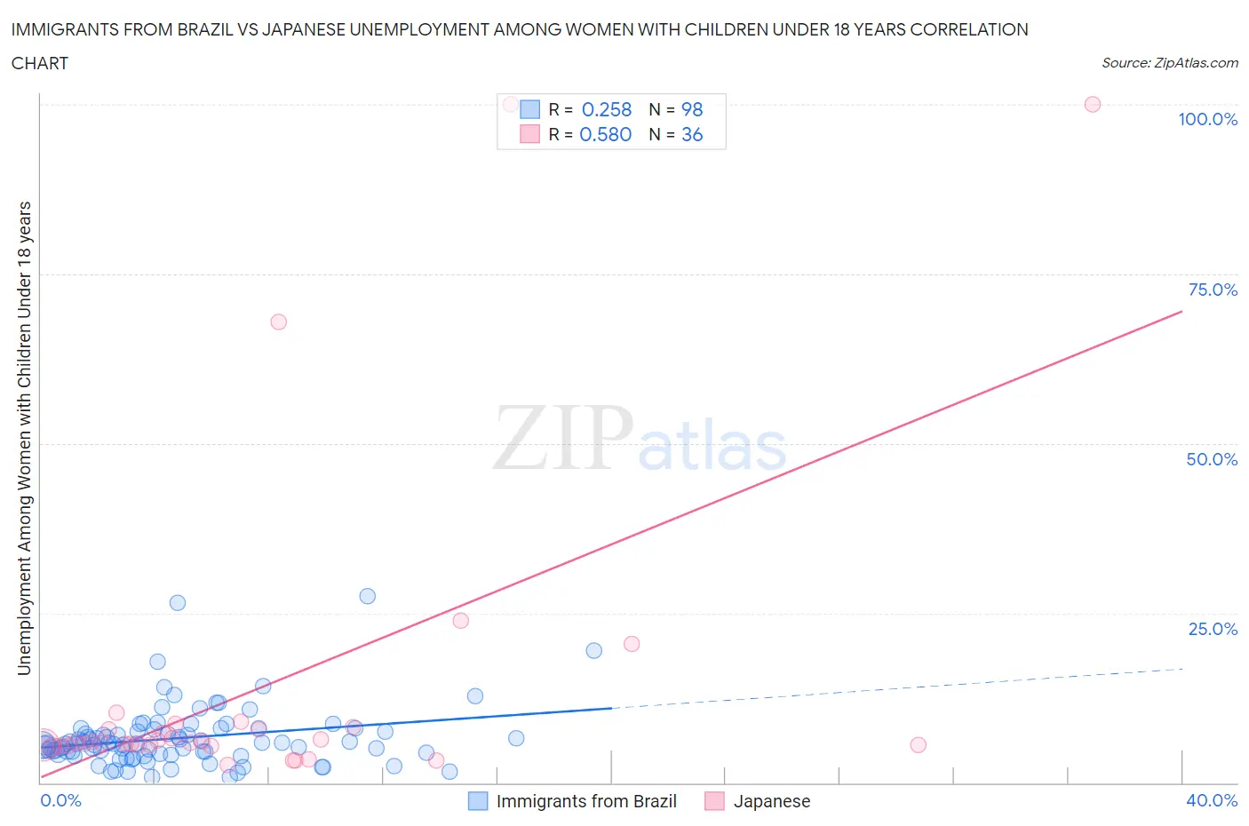 Immigrants from Brazil vs Japanese Unemployment Among Women with Children Under 18 years
