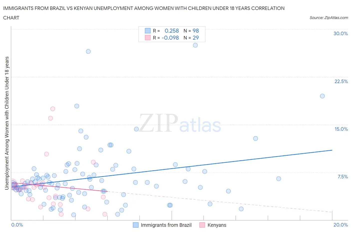 Immigrants from Brazil vs Kenyan Unemployment Among Women with Children Under 18 years