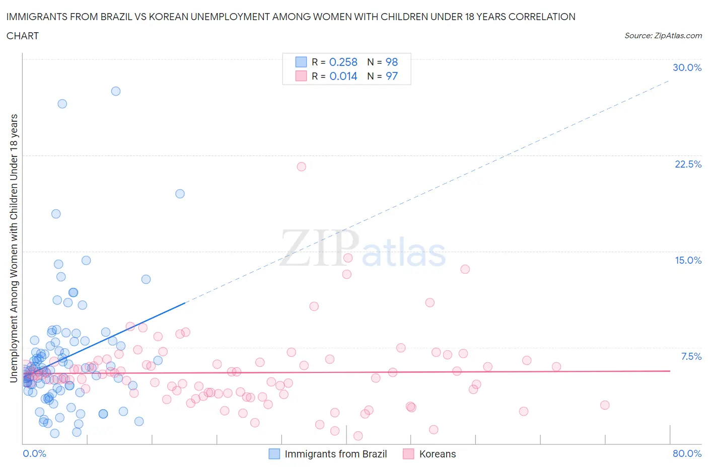 Immigrants from Brazil vs Korean Unemployment Among Women with Children Under 18 years