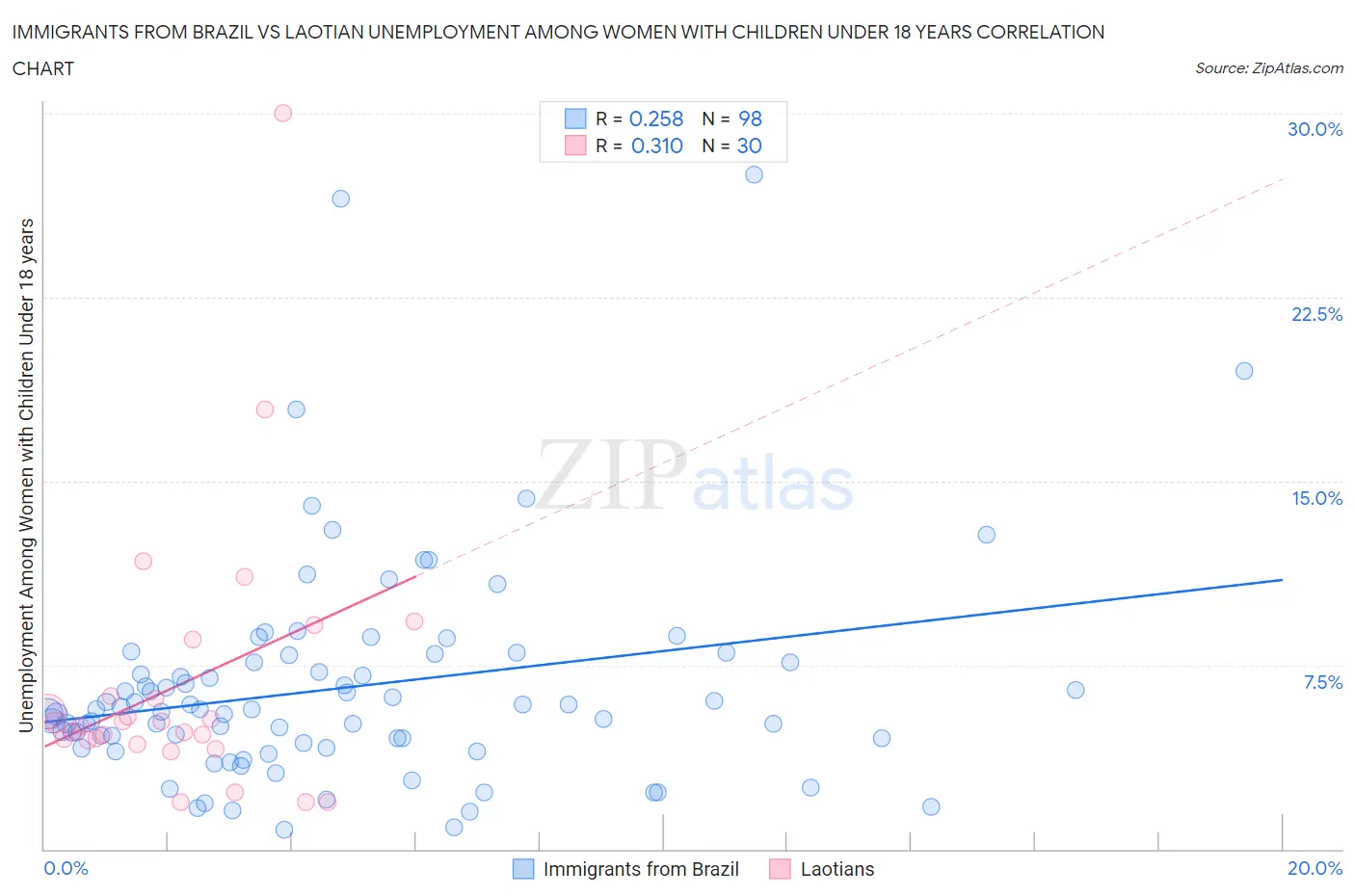 Immigrants from Brazil vs Laotian Unemployment Among Women with Children Under 18 years