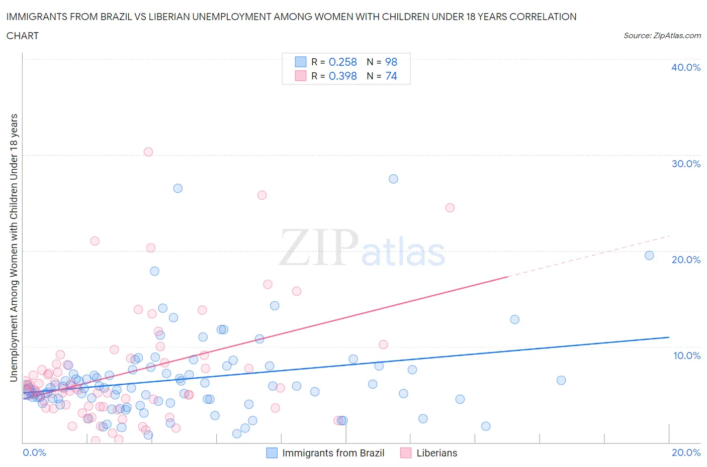 Immigrants from Brazil vs Liberian Unemployment Among Women with Children Under 18 years