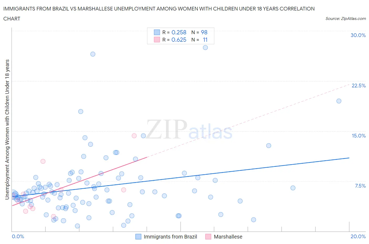 Immigrants from Brazil vs Marshallese Unemployment Among Women with Children Under 18 years