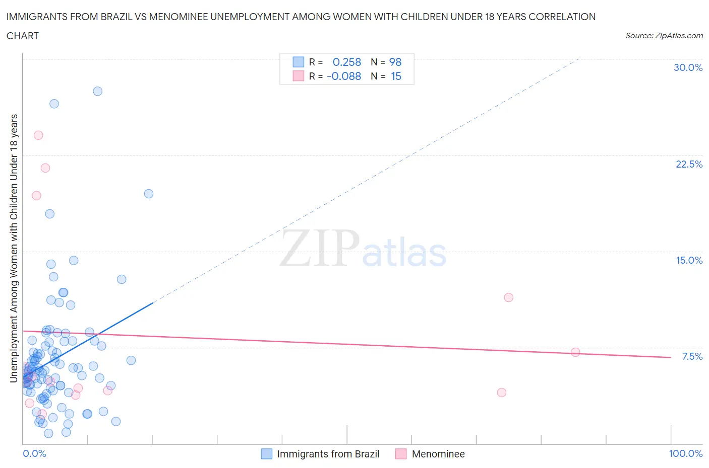 Immigrants from Brazil vs Menominee Unemployment Among Women with Children Under 18 years