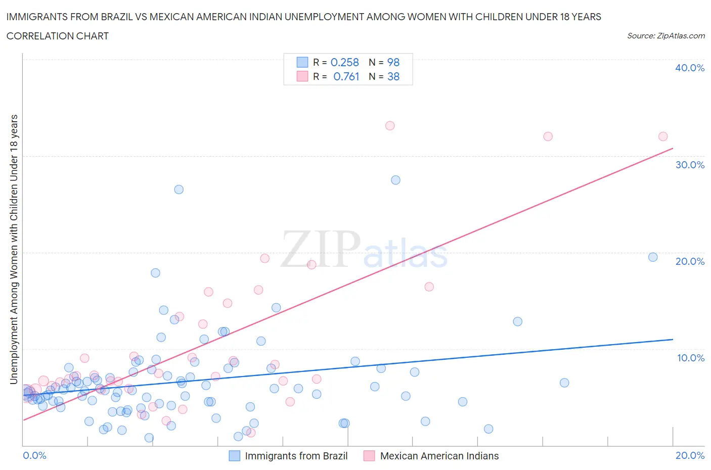 Immigrants from Brazil vs Mexican American Indian Unemployment Among Women with Children Under 18 years