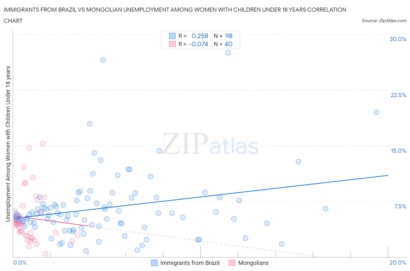 Immigrants from Brazil vs Mongolian Unemployment Among Women with Children Under 18 years
